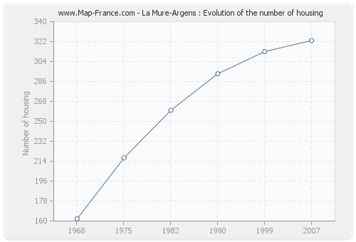La Mure-Argens : Evolution of the number of housing